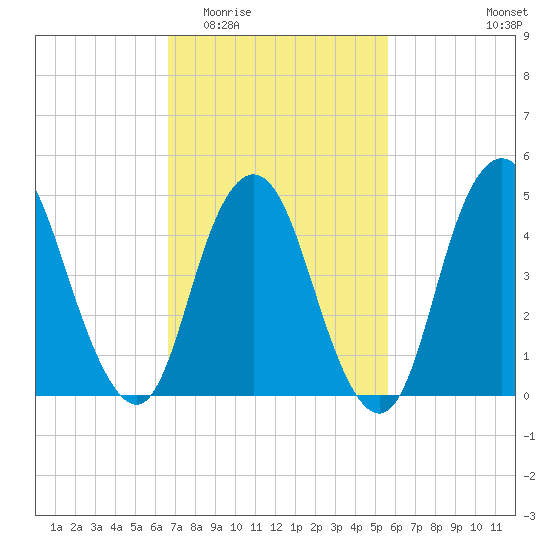 Norton Point tide chart for Saturday, February 21, 2026