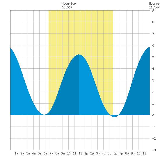 Norton Point tide chart for Sunday, February 22, 2026