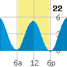 Norton Point tide chart for Sunday, February 22, 2026