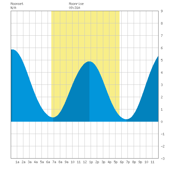 Norton Point tide chart for Monday, February 23, 2026