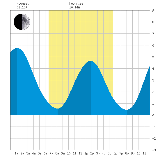 Norton Point tide chart for Tuesday, February 24, 2026