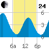 Norton Point tide chart for Tuesday, February 24, 2026