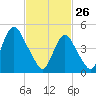 Norton Point tide chart for Thursday, February 26, 2026