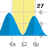Norton Point tide chart for Friday, February 27, 2026