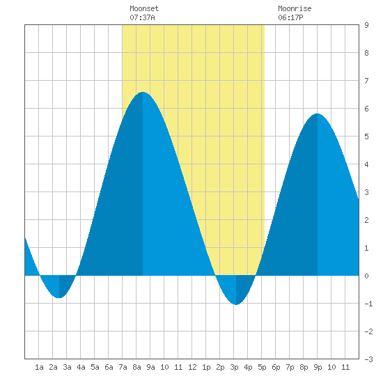 Norton Point tide chart for Monday, February 2, 2026