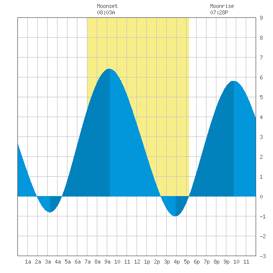 Norton Point tide chart for Tuesday, February 3, 2026