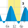 Norton Point tide chart for Tuesday, February 3, 2026