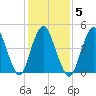 Norton Point tide chart for Thursday, February 5, 2026