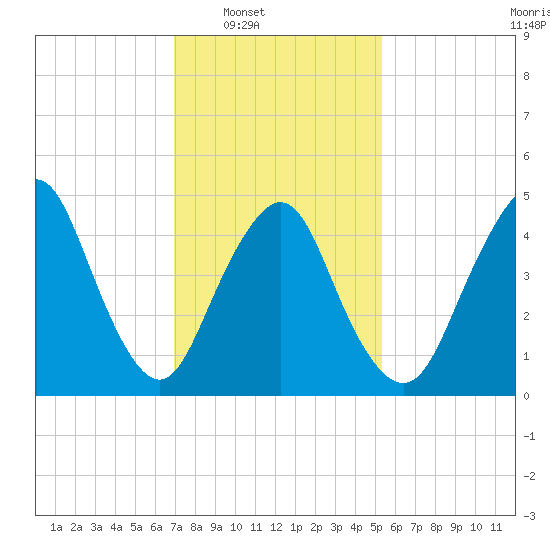 Norton Point tide chart for Saturday, February 7, 2026