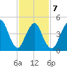 Norton Point tide chart for Saturday, February 7, 2026