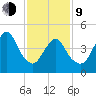 Norton Point tide chart for Monday, February 9, 2026