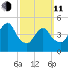 Norton Point tide chart for Wednesday, March 11, 2026
