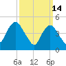 Norton Point tide chart for Saturday, March 14, 2026