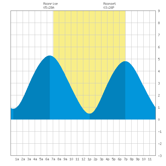 Norton Point tide chart for Sunday, March 15, 2026
