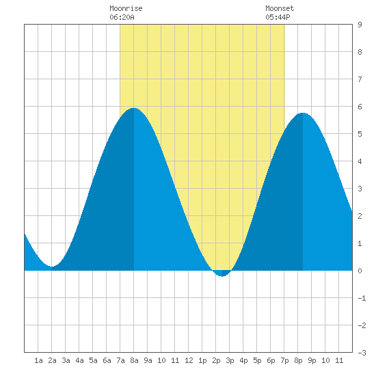 Norton Point tide chart for Tuesday, March 17, 2026