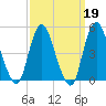 Norton Point tide chart for Thursday, March 19, 2026