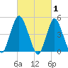Norton Point tide chart for Sunday, March 1, 2026