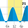 Norton Point tide chart for Saturday, March 21, 2026