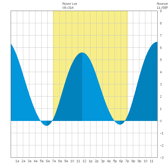 Norton Point tide chart for Sunday, March 22, 2026