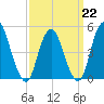 Norton Point tide chart for Sunday, March 22, 2026