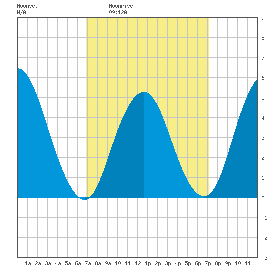 Norton Point tide chart for Monday, March 23, 2026