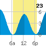Norton Point tide chart for Monday, March 23, 2026