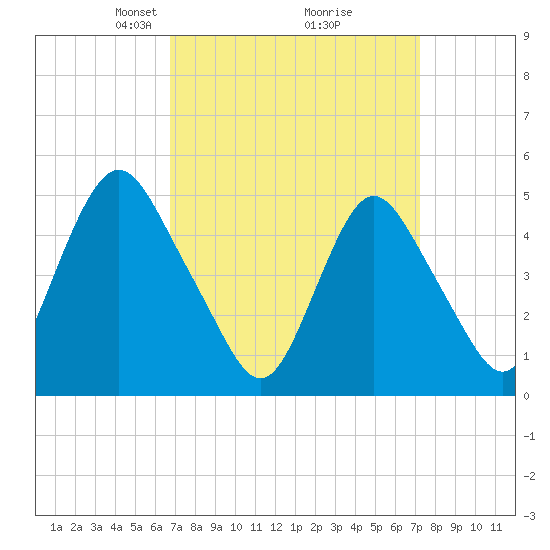 Norton Point tide chart for Friday, March 27, 2026