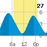 Norton Point tide chart for Friday, March 27, 2026