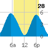 Norton Point tide chart for Saturday, March 28, 2026