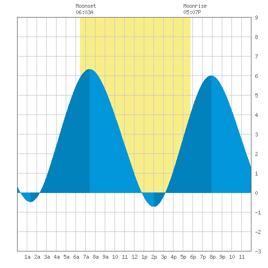 Norton Point tide chart for Monday, March 2, 2026