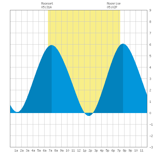 Norton Point tide chart for Monday, March 30, 2026