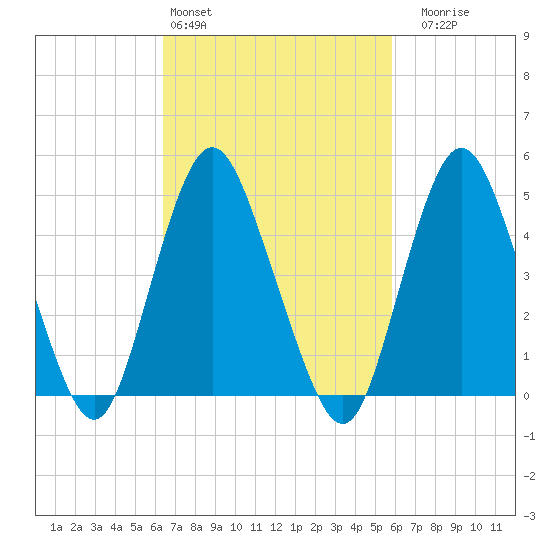 Norton Point tide chart for Wednesday, March 4, 2026
