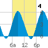 Norton Point tide chart for Wednesday, March 4, 2026