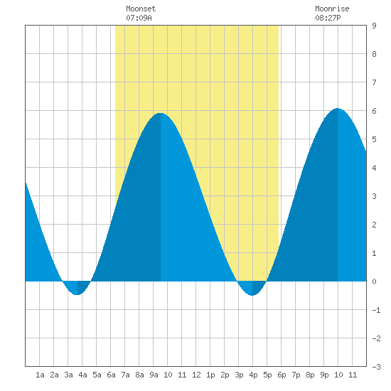 Norton Point tide chart for Thursday, March 5, 2026