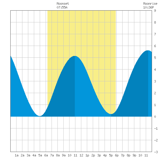 Norton Point tide chart for Saturday, March 7, 2026
