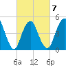 Norton Point tide chart for Saturday, March 7, 2026