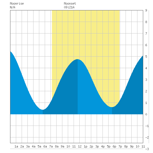 Norton Point tide chart for Sunday, March 8, 2026