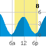 Norton Point tide chart for Sunday, March 8, 2026