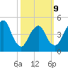 Norton Point tide chart for Monday, March 9, 2026