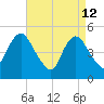 Norton Point tide chart for Sunday, April 12, 2026