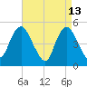 Norton Point tide chart for Monday, April 13, 2026