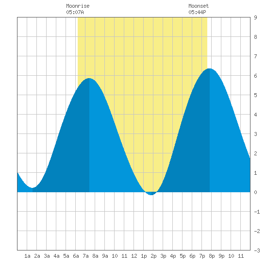 Norton Point tide chart for Wednesday, April 15, 2026