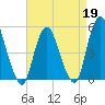 Norton Point tide chart for Sunday, April 19, 2026