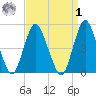 Norton Point tide chart for Wednesday, April 1, 2026