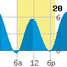Norton Point tide chart for Monday, April 20, 2026
