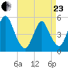 Norton Point tide chart for Thursday, April 23, 2026