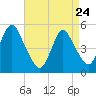 Norton Point tide chart for Friday, April 24, 2026