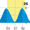 Norton Point tide chart for Sunday, April 26, 2026