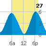 Norton Point tide chart for Monday, April 27, 2026