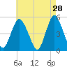 Norton Point tide chart for Tuesday, April 28, 2026